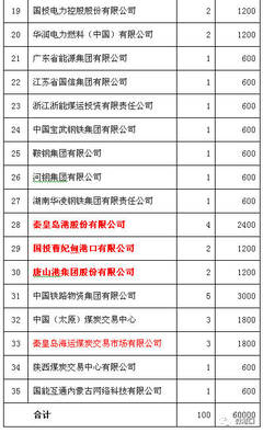 全國煤炭交易中心股東全景 35家機構(gòu)共筑平臺，三大港口企業(yè)深度參與